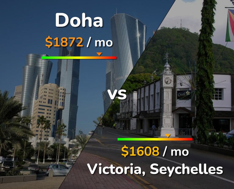 Cost of living in Doha vs Victoria infographic