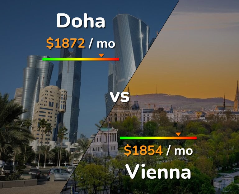 Cost of living in Doha vs Vienna infographic