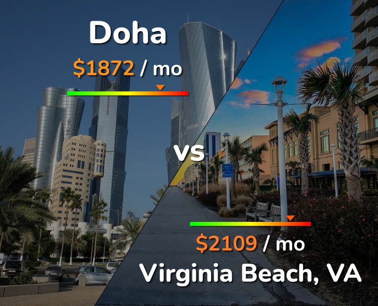 Cost of living in Doha vs Virginia Beach infographic