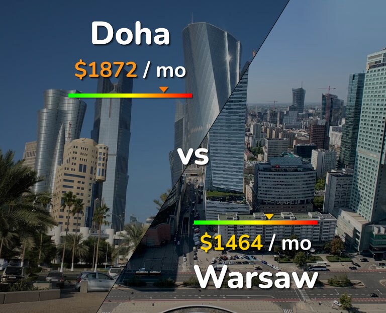 Cost of living in Doha vs Warsaw infographic