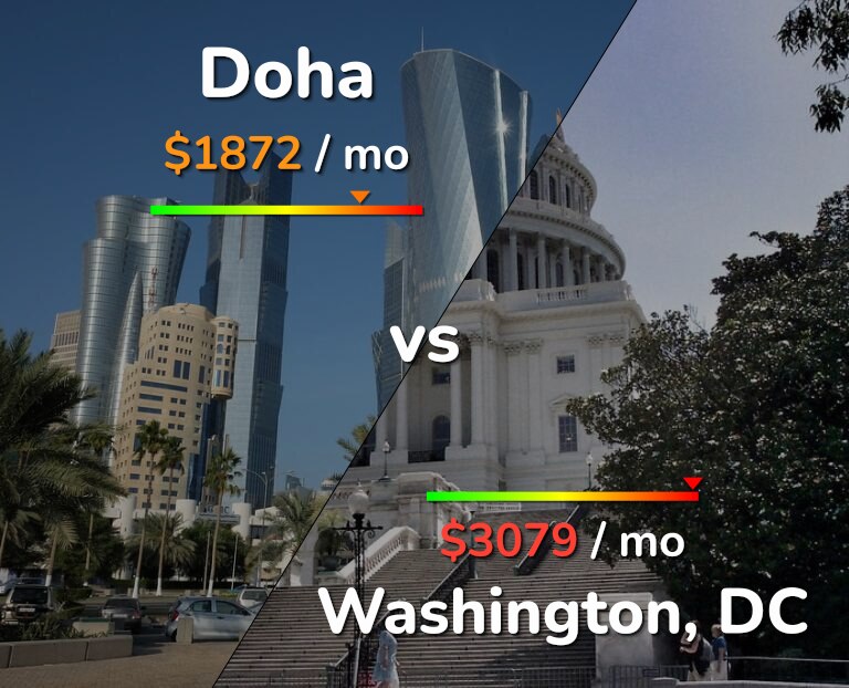 Cost of living in Doha vs Washington infographic