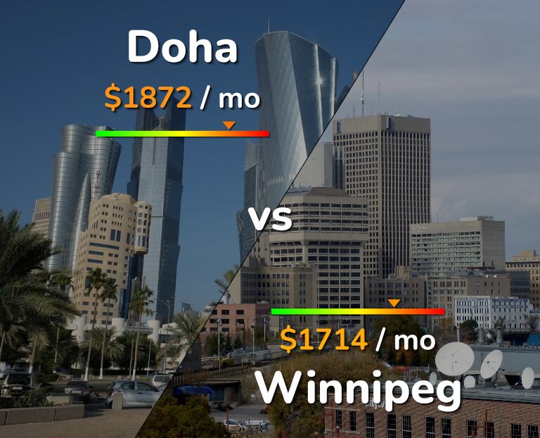 Cost of living in Doha vs Winnipeg infographic