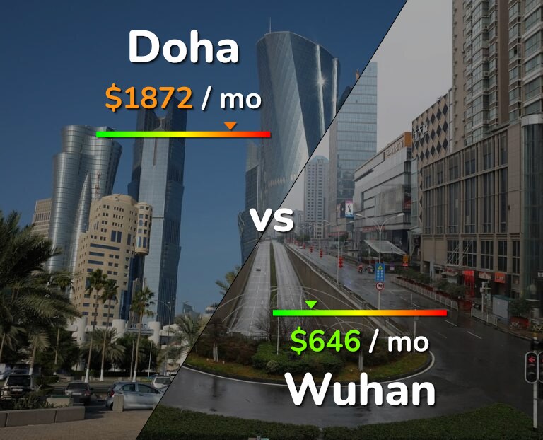 Cost of living in Doha vs Wuhan infographic