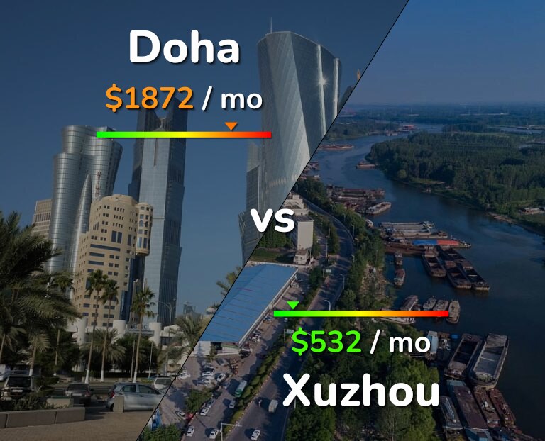 Cost of living in Doha vs Xuzhou infographic