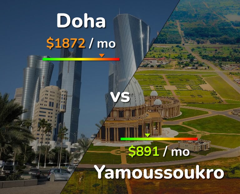 Cost of living in Doha vs Yamoussoukro infographic