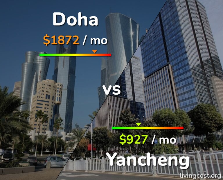 Cost of living in Doha vs Yancheng infographic