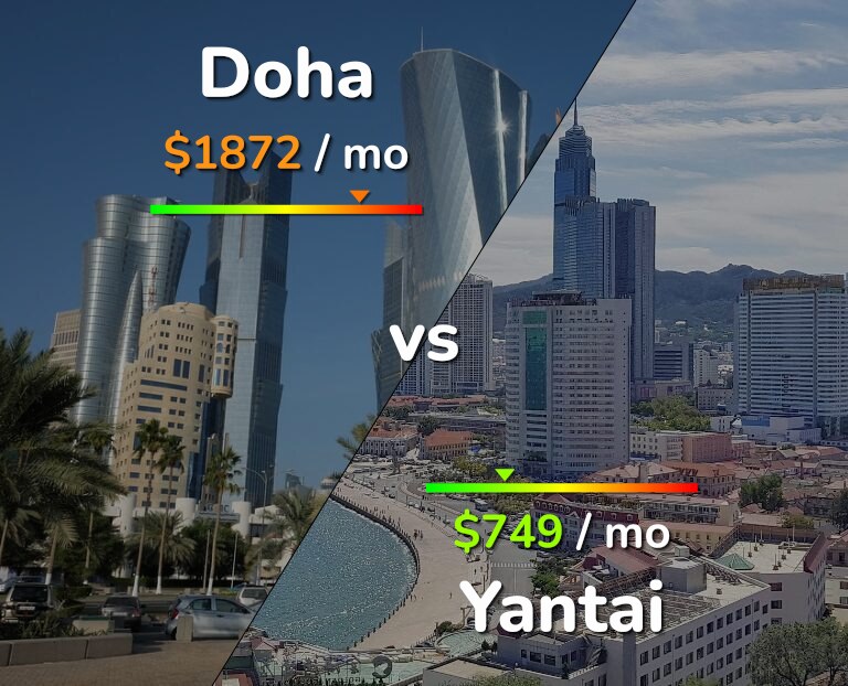 Cost of living in Doha vs Yantai infographic