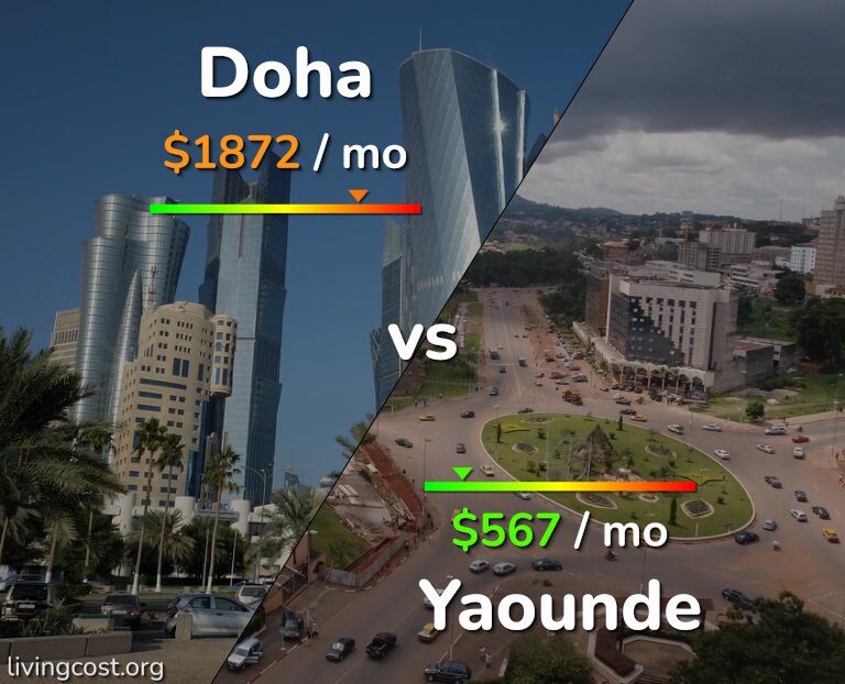 Cost of living in Doha vs Yaounde infographic
