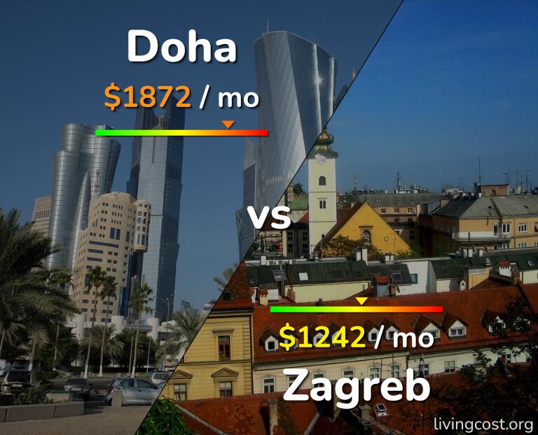 Cost of living in Doha vs Zagreb infographic