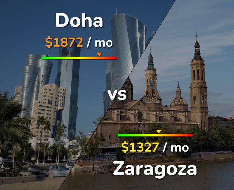 Cost of living in Doha vs Zaragoza infographic