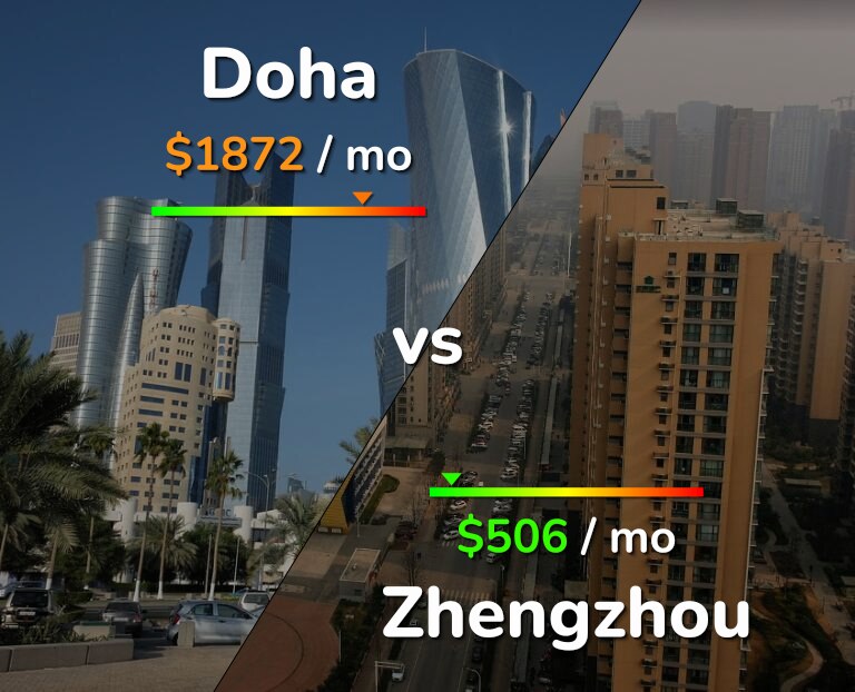 Cost of living in Doha vs Zhengzhou infographic