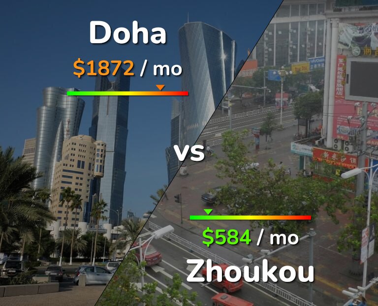 Cost of living in Doha vs Zhoukou infographic