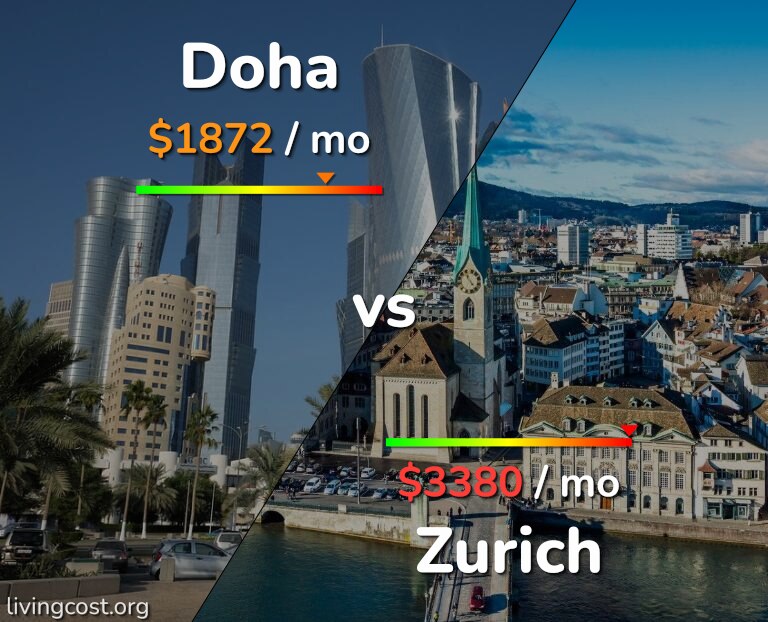 Cost of living in Doha vs Zurich infographic