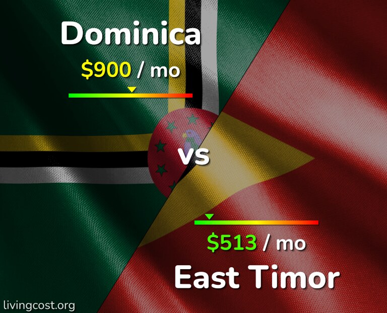Cost of living in Dominica vs East Timor infographic