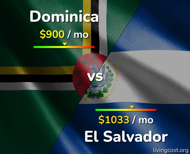 Cost of living in Dominica vs El Salvador infographic