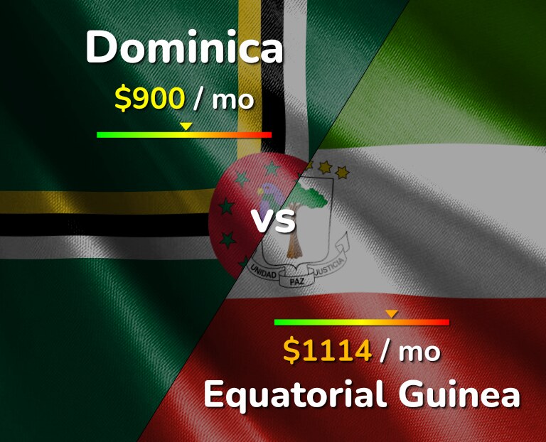Cost of living in Dominica vs Equatorial Guinea infographic