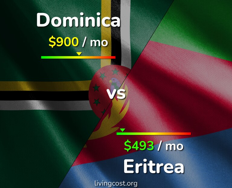 Cost of living in Dominica vs Eritrea infographic