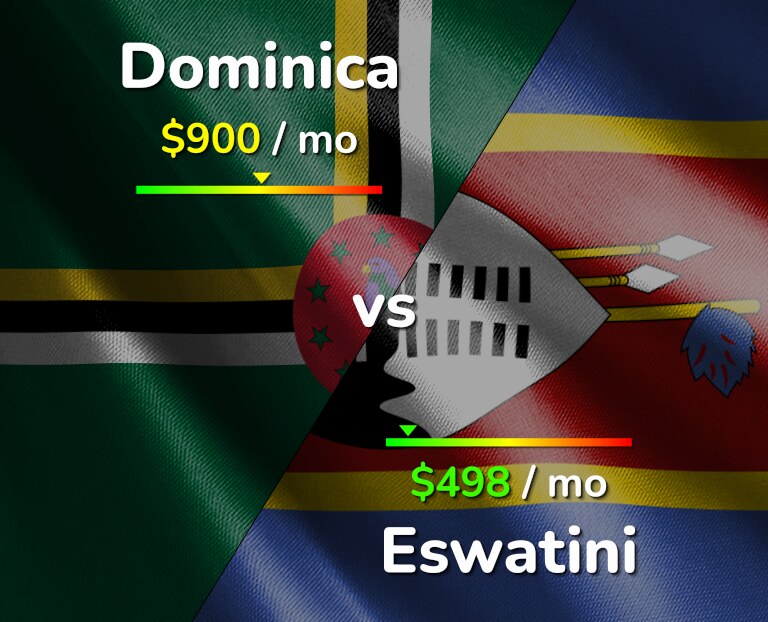 Cost of living in Dominica vs Eswatini infographic