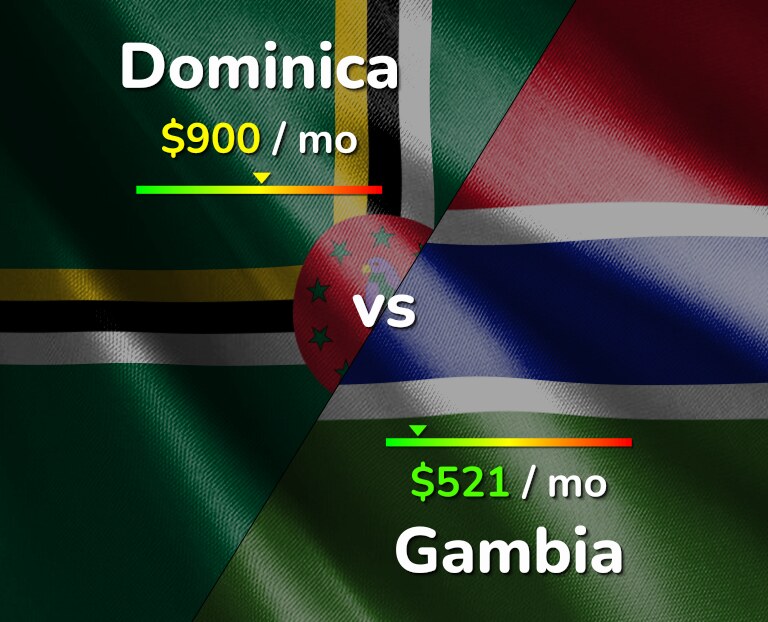 Cost of living in Dominica vs Gambia infographic