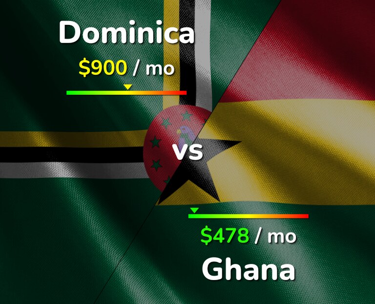 Cost of living in Dominica vs Ghana infographic