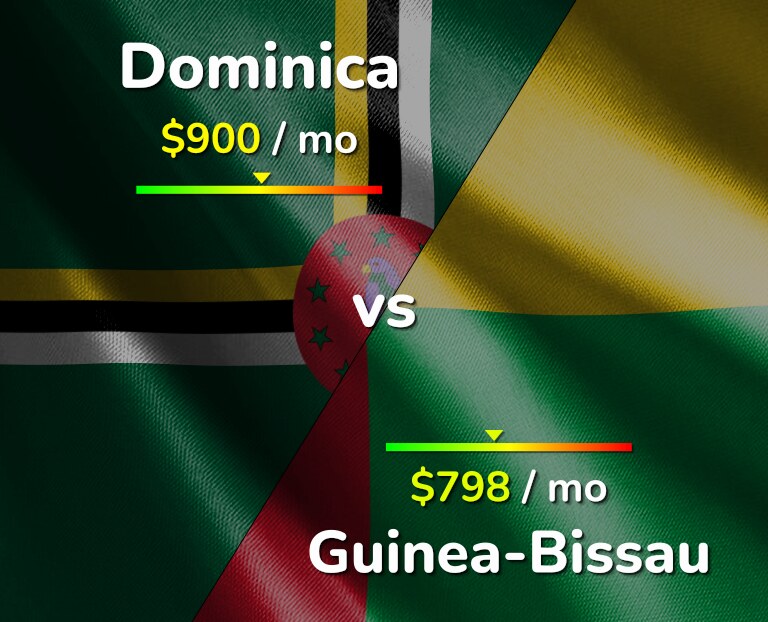 Cost of living in Dominica vs Guinea-Bissau infographic