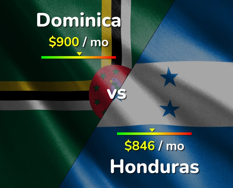 Cost of living in Dominica vs Honduras infographic