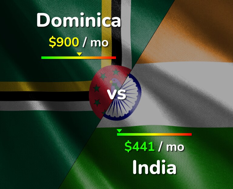 Cost of living in Dominica vs India infographic