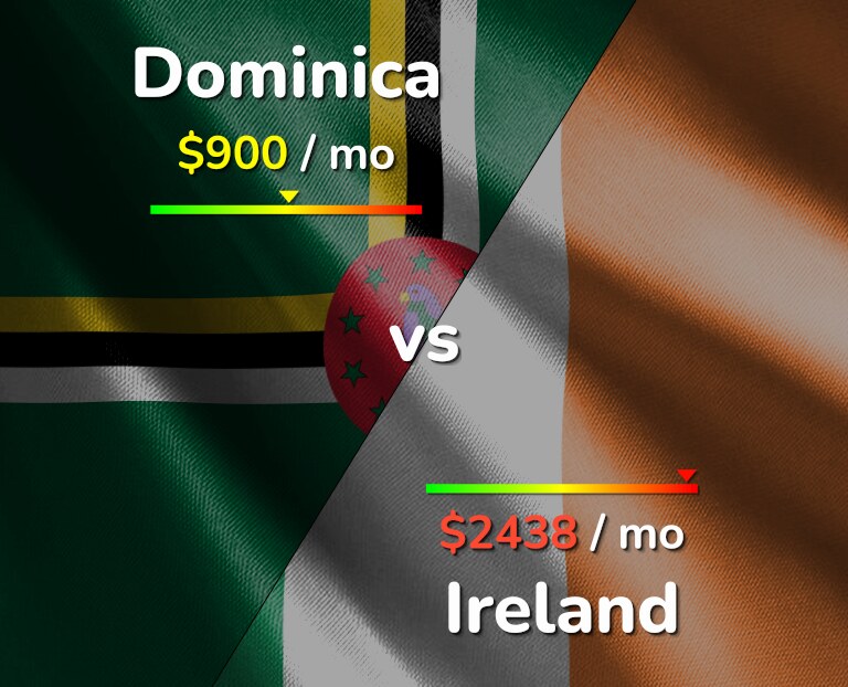 Cost of living in Dominica vs Ireland infographic