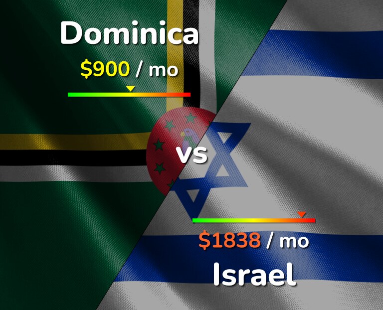 Cost of living in Dominica vs Israel infographic