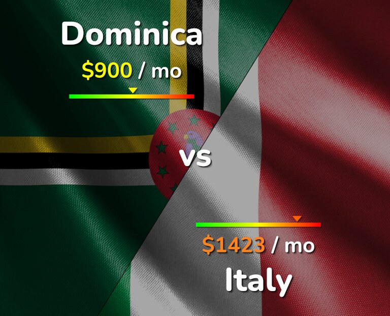 Cost of living in Dominica vs Italy infographic