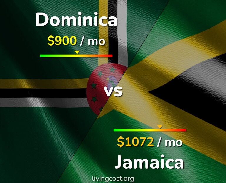 Cost of living in Dominica vs Jamaica infographic