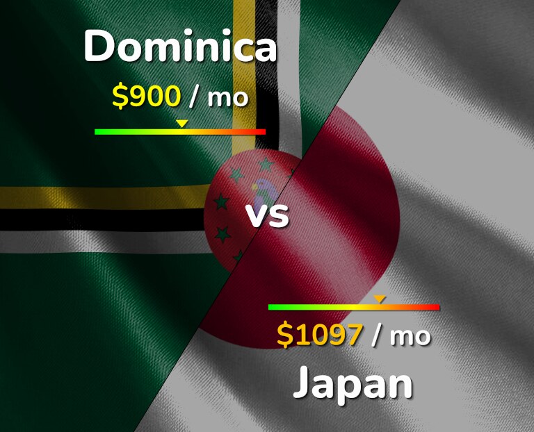 Cost of living in Dominica vs Japan infographic