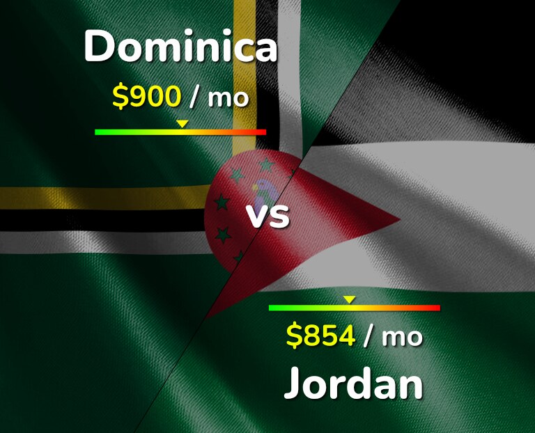 Cost of living in Dominica vs Jordan infographic