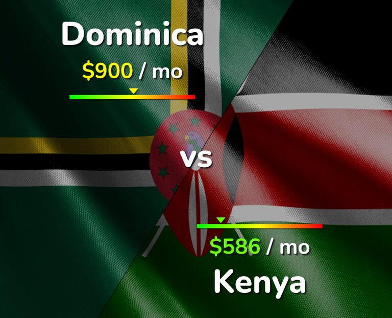 Cost of living in Dominica vs Kenya infographic