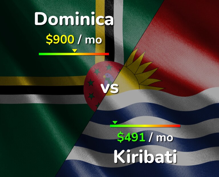 Cost of living in Dominica vs Kiribati infographic