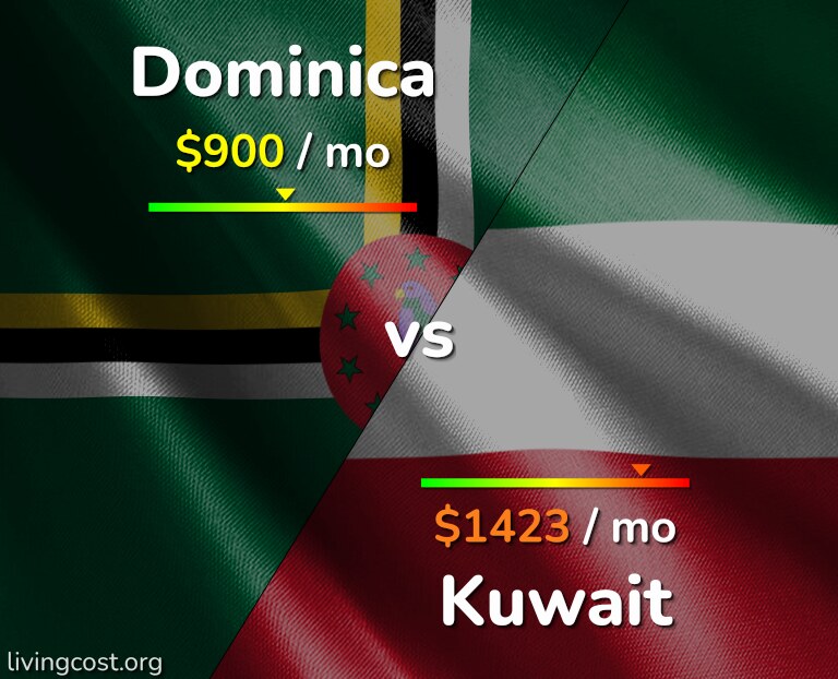 Cost of living in Dominica vs Kuwait infographic