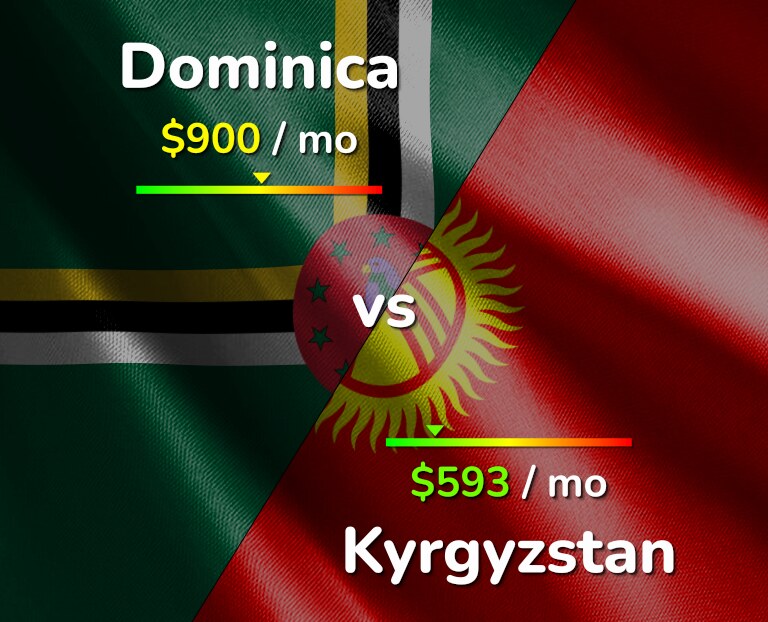 Cost of living in Dominica vs Kyrgyzstan infographic