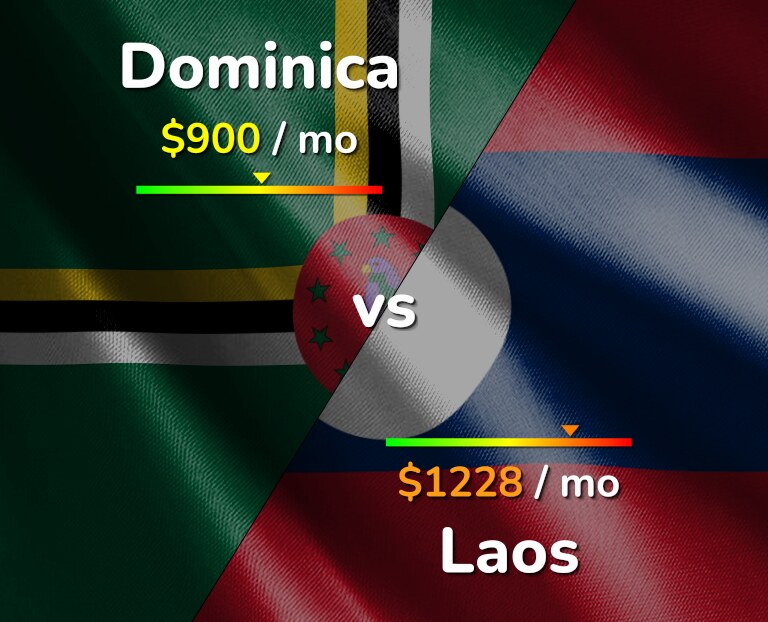 Cost of living in Dominica vs Laos infographic