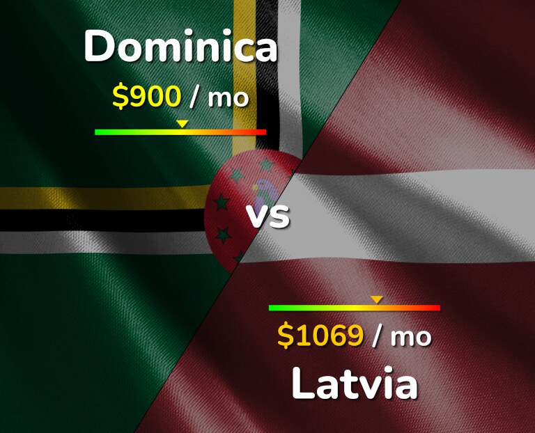 Cost of living in Dominica vs Latvia infographic