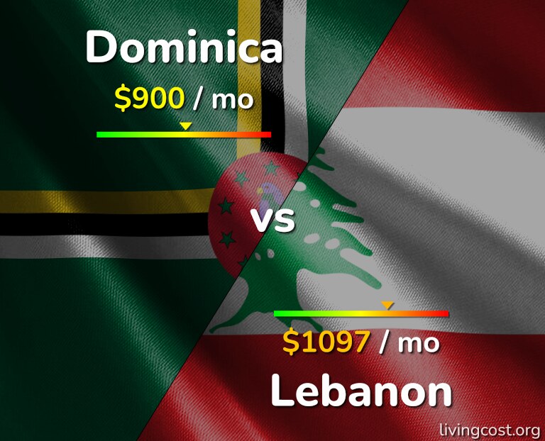 Cost of living in Dominica vs Lebanon infographic