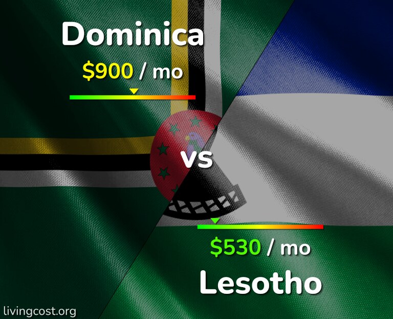 Cost of living in Dominica vs Lesotho infographic