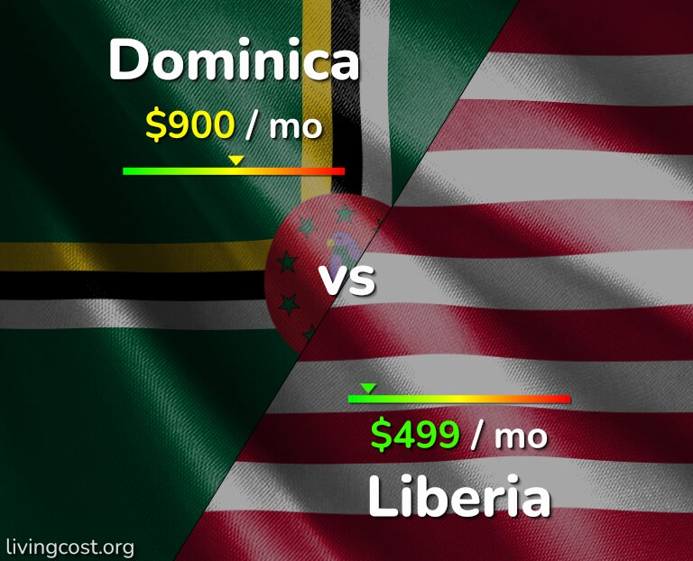 Cost of living in Dominica vs Liberia infographic