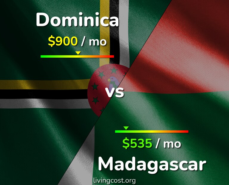 Cost of living in Dominica vs Madagascar infographic