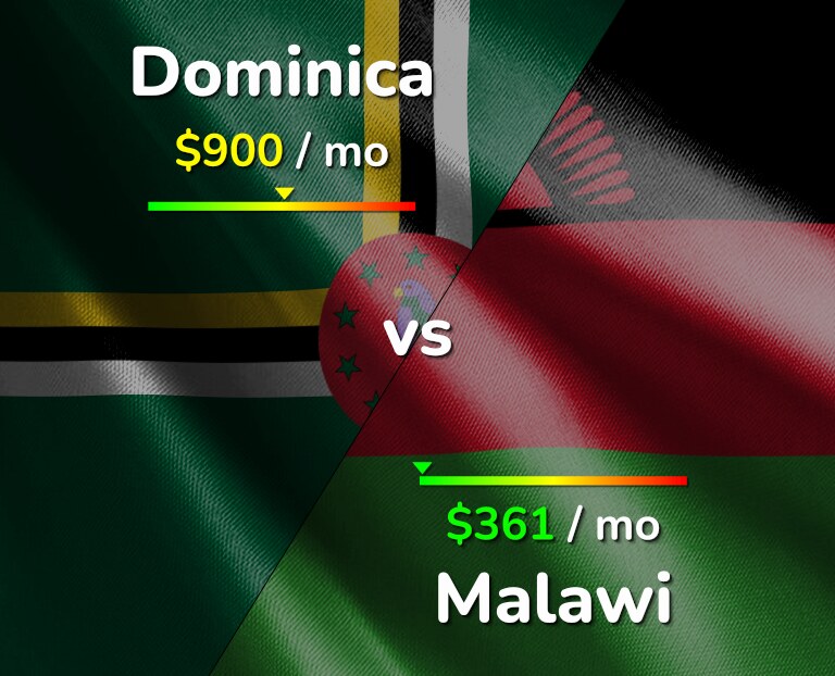 Cost of living in Dominica vs Malawi infographic
