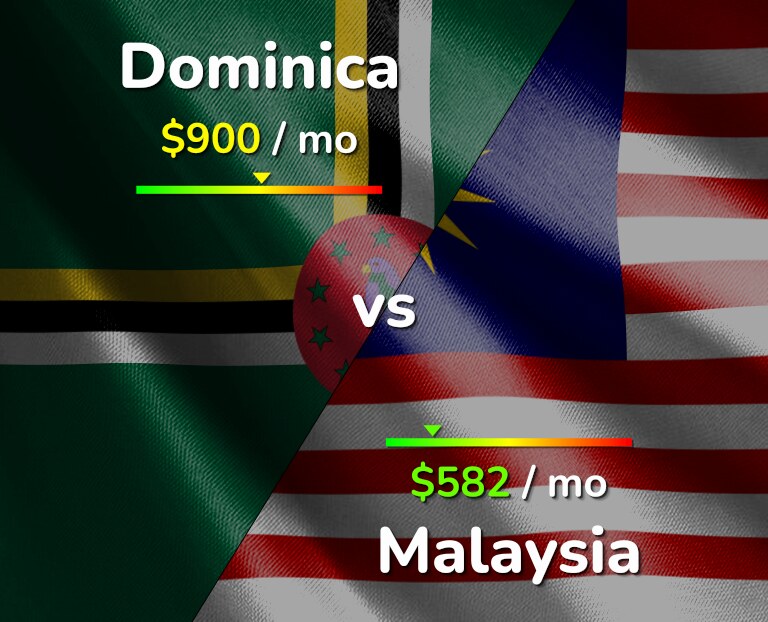 Cost of living in Dominica vs Malaysia infographic