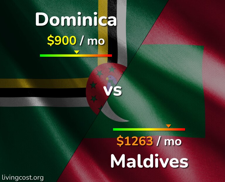 Cost of living in Dominica vs Maldives infographic