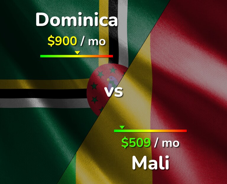 Cost of living in Dominica vs Mali infographic