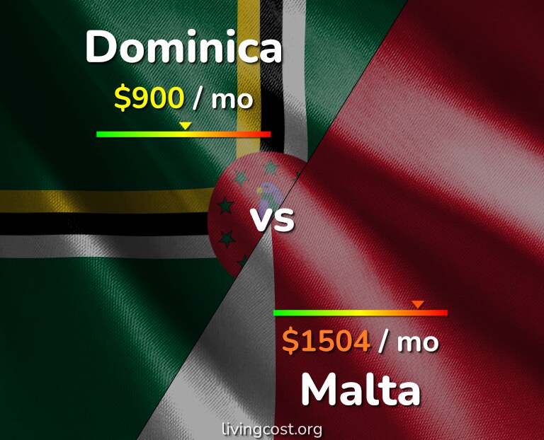 Cost of living in Dominica vs Malta infographic