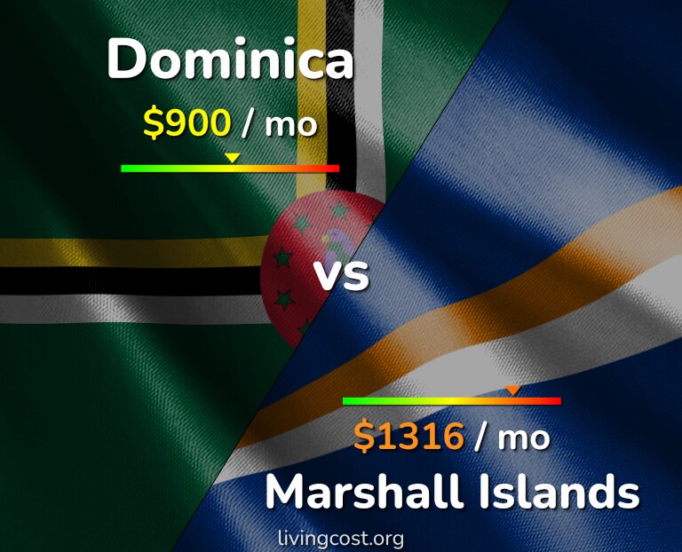 Cost of living in Dominica vs Marshall Islands infographic