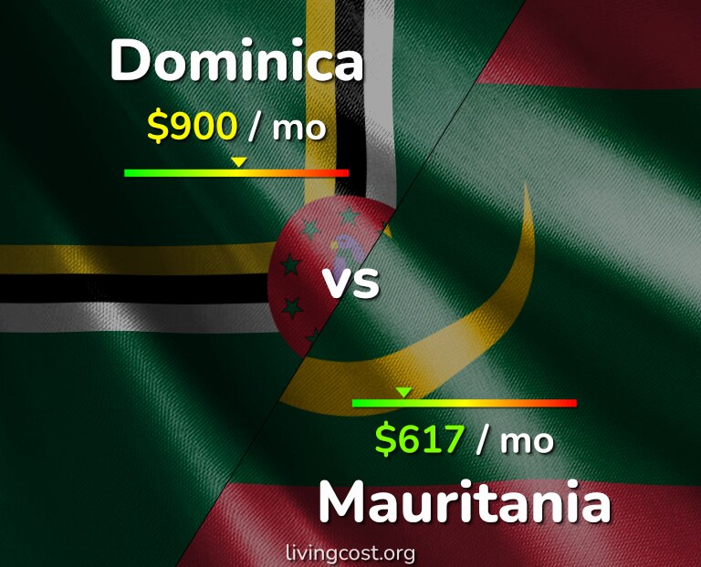 Cost of living in Dominica vs Mauritania infographic